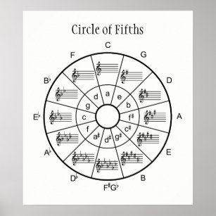 Circle Of Fifths Artwork Wall Décor Zazzle photo relating to Printable Circle of Fifths identify Circle Of Fifths Artwork Wall Décor Zazzle